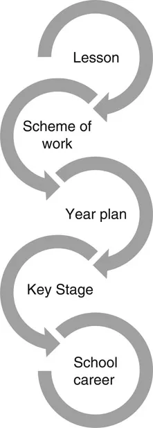 Figure 2.1 Connection from lesson plan to school career