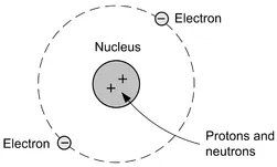 Figure 1.1 The Bohr model of the atom