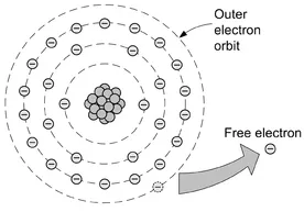 Figure 1.2 A material with a loosely bound electron in its outer shell