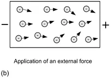 Figure 1.3 Free electrons and the application of an external force