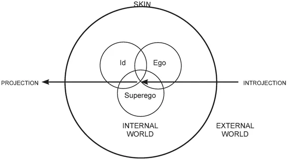 Figure 1. Illustration of ongoing oscillation between the internal and external worlds