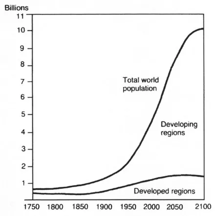 Fig. 1.1 World population growth with future projections.