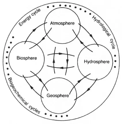 Fig. 1.2 Components of the global environmental system. (Courtesy, NASA.)