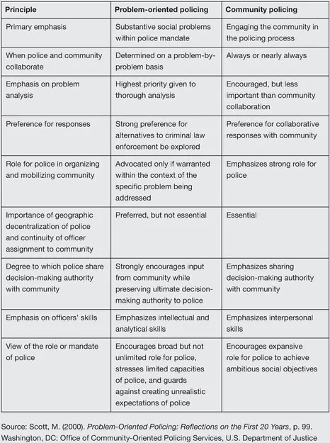 Principle Problem-oriented policing Community policing 
 Primary emphasis Substantive social problems within police mandate Engaging the community in the policing process 
 When police and community collaborate Determined on a problem-by-problem basis Always or nearly always 
 Emphasis on problem analysis Highest priority given to thorough analysis Encouraged, but less important than community collaboration 
 Preference for responses Strong preference for alternatives to criminal law enforcement be explored Preference for collaborative responses with community 
 Role for police in organizing and mobilizing community Advocated only if warranted within the context of the specific problem being addressed Emphasizes strong role for police 
 Importance of geographic decentralization of police and continuity of officer assignment to community Preferred, but not essential Essential 
 Degree to which police share decision-making authority with community Strongly encourages input from community while preserving ultimate decision-making authority to police Emphasizes sharing decision-making authority with community 
 Emphasis on officers' skills Emphasizes intellectual and analytical skills Emphasizes interpersonal skills 
 View of the role or mandate of police Encourages broad but not unlimited role for police, stresses limited capacities of police, and guards against creating unrealistic expectations of police Encourages expansive role for police to achieve ambitious social objectives 
 Source: Scott, M. (2000). Problem-Oriented Policing: Reflections on the First 20 Years, p. 99. Washington, DC: Office of Community-Oriented Policing Services, U.S. Department of Justice 
