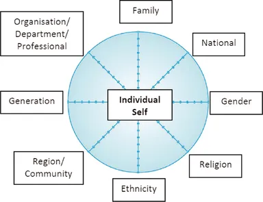 Figure 1.1: Some layers of culture.
