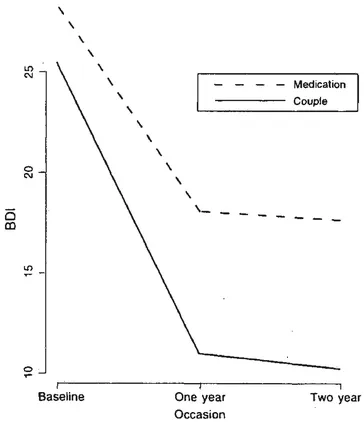 Figure 1.1 Mean profiles of couple and medical treatment groups