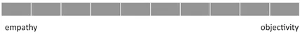 Figure 1.2 Empathy versus objectivity