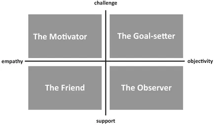 Figure 1.3 Four dimensions of coaching