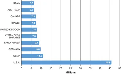 Figure 1.2 Immigrant Population in Top Ten Countries by Millions