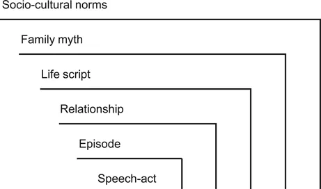 FIGURE 1.1. The Coordinated Management of Meaning (Pearce & Cronen, 1980).