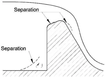 Figure 1.5 Separation zones of the flow – sketch.