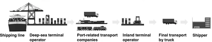 Figure 1.1 Main actors in the maritime transport chain of containers