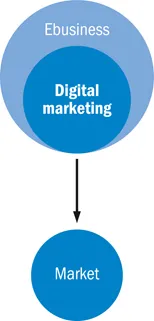 Figure 1.1 Ebusiness encompasses digital processes throughout the entire organisation and is more inclusive than Digital Marketing