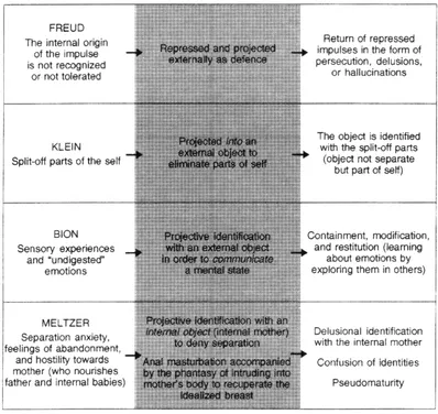 CHART 1: Projection, projective identification, and projective identification with internal objects