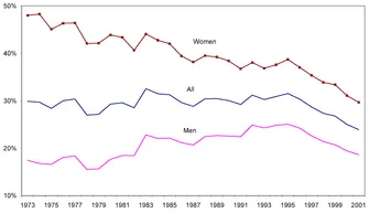 Figure 1.1. Share of workers earning poverty-level wages, by gender, 1973-2001.
Source: Authors' analysis.