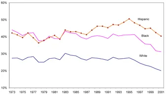 Figure 1.2. Share of workers earning poverty-level wages, 1973-2001.
Source: Authors' analysis.