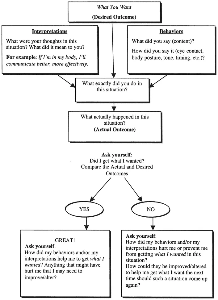 FIG. 1.2. Graphical depiction of CSQ format used to facilitate discussion of the connections between thoughts, behaviors, and consequent outcomes. Adapted by Maureen Lyons Reardon.