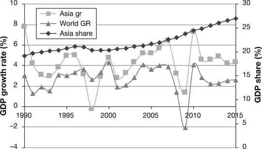 Figure 1.1 GDP growth rate and share of the Asian economy