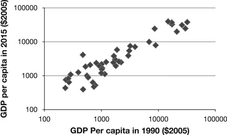 Figure 1.2 Scatter plot of GDP per capita in Asian countries