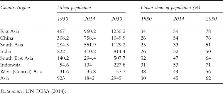 Table 1.1 Urbanisation in Asia