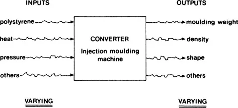 Figure 1.2 Schematic Picture Showing Inputs Varying and Outputs Varying in Response