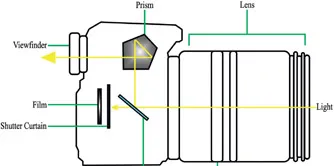 Figure 1.3: Cutaway view of 35mm film camera.