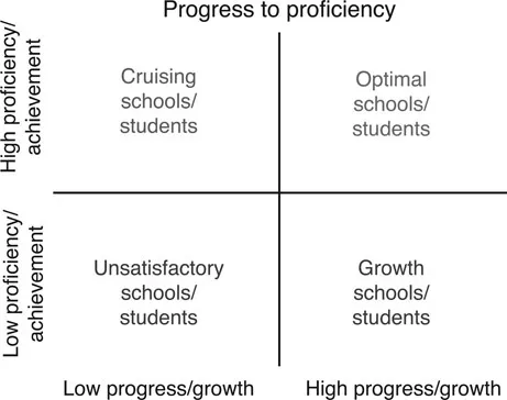 Figure 1.1 Progress to proficiency