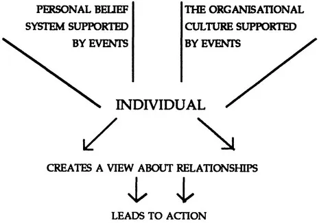 Diagram 1: The influences on individual action