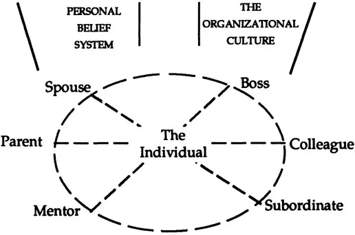 Diagram 2: Relationships which unite beliefs and action. Dashed line indicates the flow of behaviour which creates relationships.