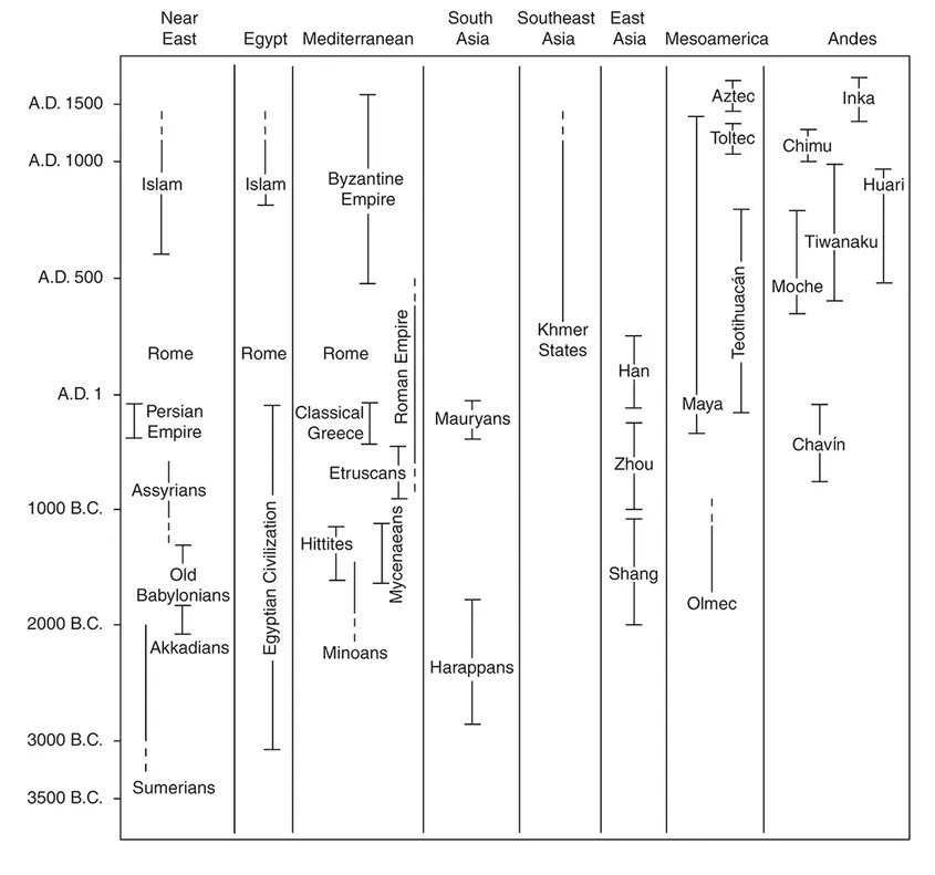 Table 1.1 Chronological Table of the World’s Earliest Civilizations