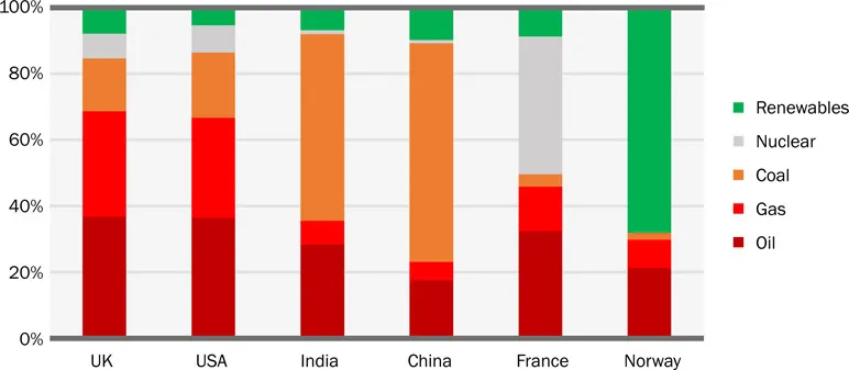Figure 1.01: Global energy consumption by country in 2014: six examples.