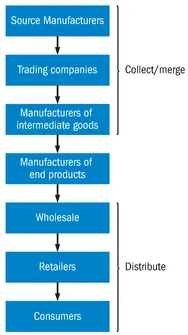 FIGURE 1.1 The business chain in general