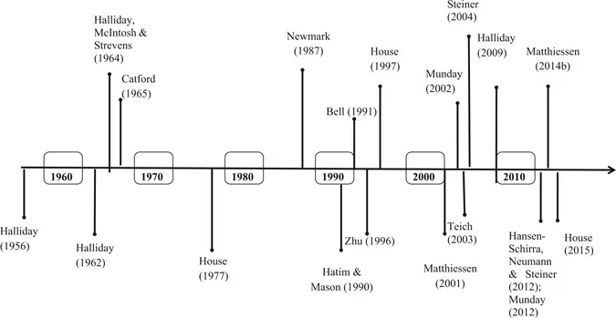 Figure 1.1 A timeline of some important studies that apply SFL to translation