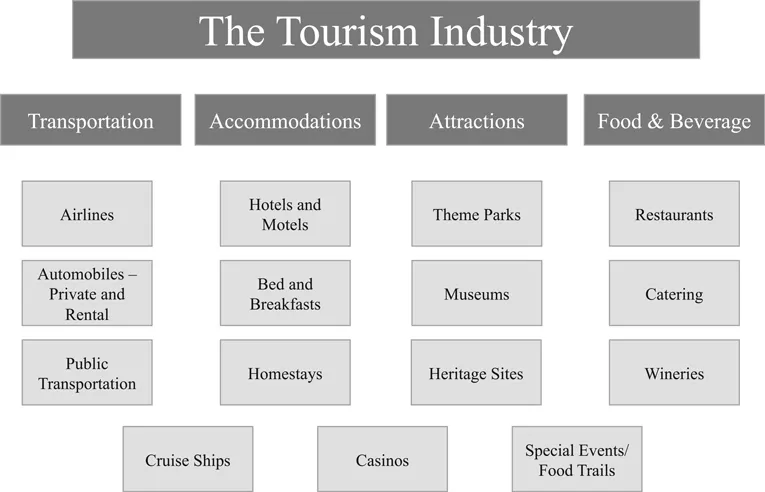 Figure 1.1 The tourism industry