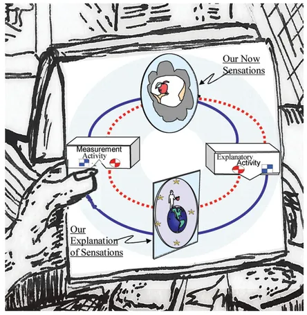 FIGURE 1.1-2 Event-oriented Model of Reality with separated sensations and visualized explanations