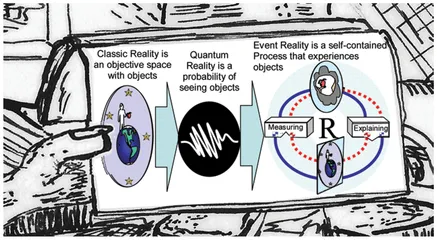 FIGURE 1.1-3 Object to quantum to event-oriented paradigm shift