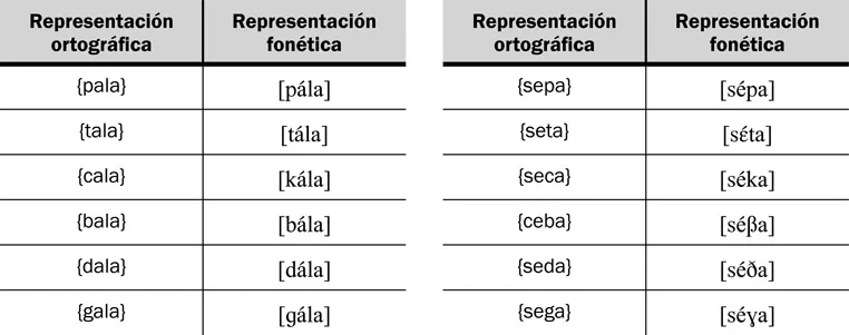 13.1 Pares mínimos que demuestran oposiciones entre los fonemas oclusivos del español en posición inicial de palabra y en posición inicial de sílaba interior de palabra.