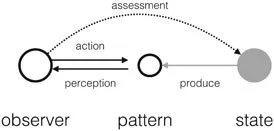 Figure 1.1 A model of assessment. The observer interacts with a pattern (sound) and generates an estimate about the state of being that might have produced the observed pattern. An enactive assessment would imply that the assumed state is an action-state, which the observer connects with the own repertoire of action experiences.
