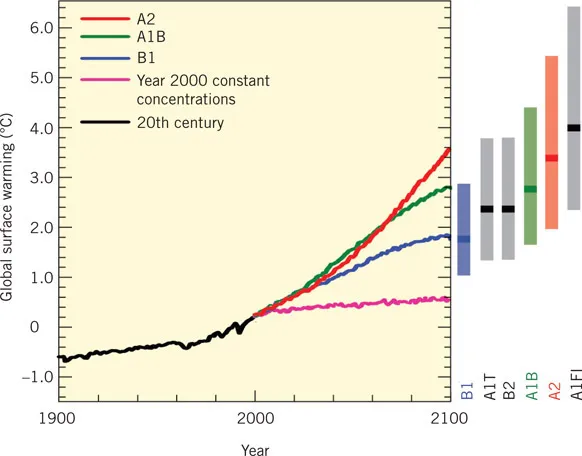 1.1 The graph above is taken from the IPCC’s Fourth Assessment Report on Climate Change (2007). It shows the global averages of surface warming (relative to 1980–99) for three different greenhouse-gas emissions scenarios, as well as a theoretical scenario where emissions are held at year-2000 values. To the side of the graph, the bars indicate the best estimate (solid line) and likely range of temperature change by 2090–99 for six emissions scenarios. Emissions scenarios are described in more detail in the next chapter.