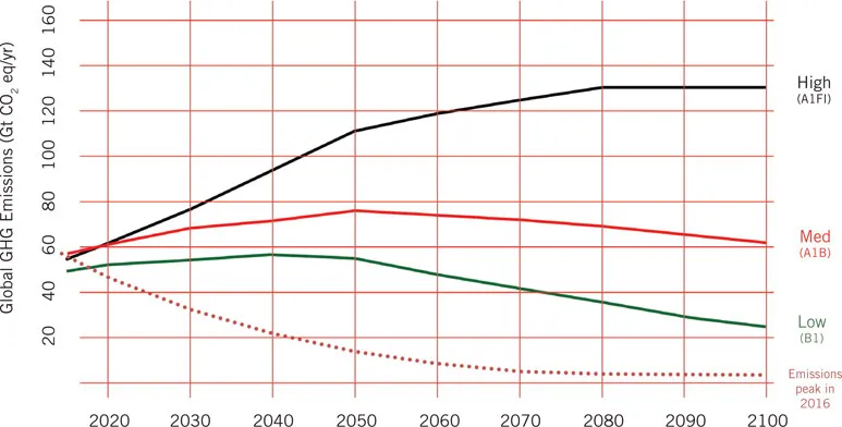 1.3 One possible scenario for avoiding catastrophic climate change is for global emissions to peak in 2016 and continue to decline by 4% each year after that. This graph shows how this compares to the high, medium and low emissions scenarios used to inform climate change adaptation strategies.