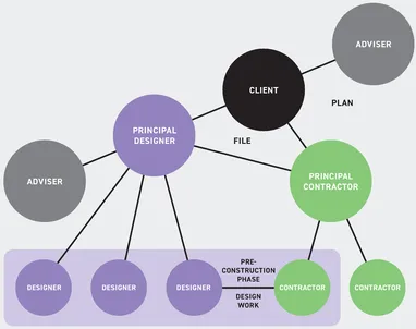 Figure 1.2 Key relationships in Pre-Construction Phase design work for commercial projects