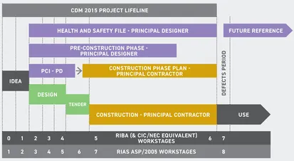 Figure 1.3 Overlaps between relationships in a typical traditionally procured construction project