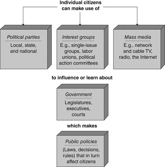 Figure I.1 Parties and Other Intermediaries Between Citizens and Government