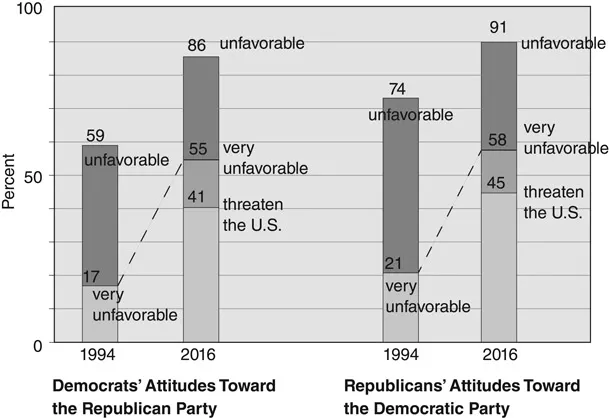 Figure 1.1 Partisans’ Hostility Toward the Other Party, 1994 and 2016