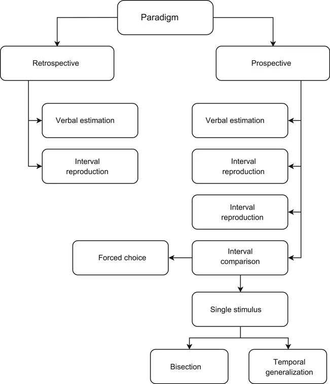 Figure 1.1 Summary of the main methods for investigating the mechanisms involved in the processing of temporal information (Grondin, 2010).