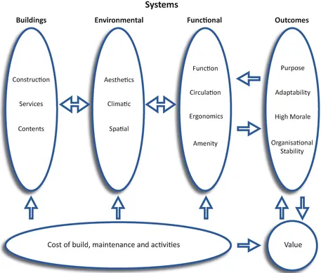 Figure 1.2: Early model of housing performance evaluation