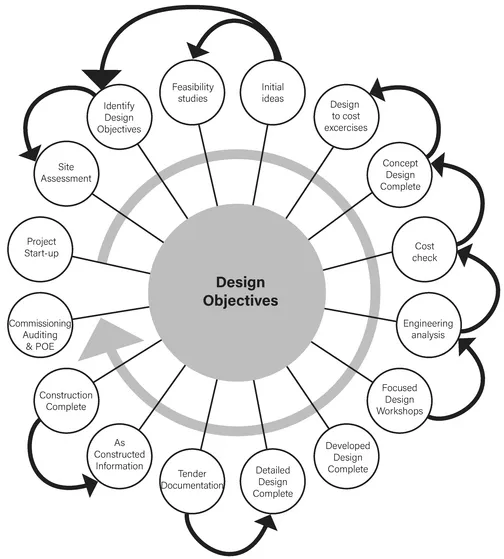 Figure 4.1: Iterative design process – example 1