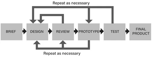 Figure 4.2: Iterative design process – example 2