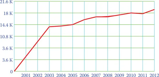 Figure 1.1 World electricity consumption (billion kWh). (From International Energy Agency.)