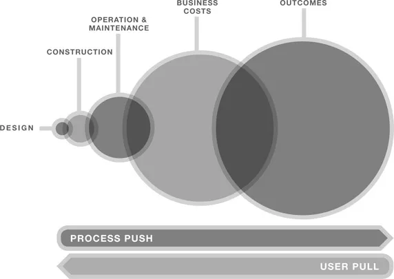 Figure 1.1: The value relationship within the build cycle